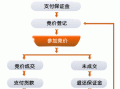 拍卖的车辆的流程（拍卖车辆程序）