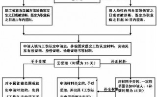 2017单位申报工伤流程（单位工伤申报程序）