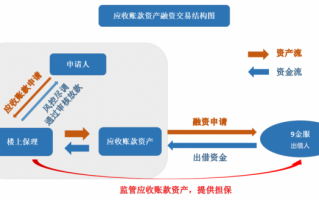 货压融资放款流程（什么是压货款）