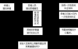 网吧成立流程（网吧筹建）