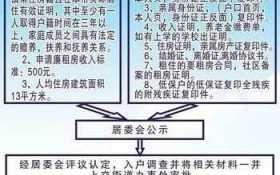 上海廉租房复审流程（上海廉租房复审流程图）