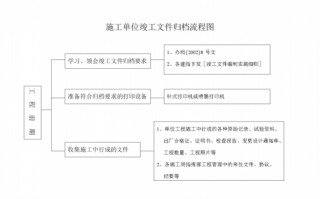 竣工图的存档流程（竣工图保存期限）