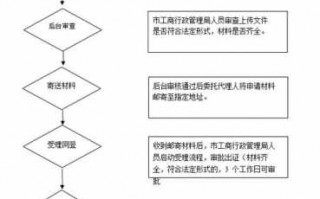 网上工商设立流程（网上工商局企业注册流程）