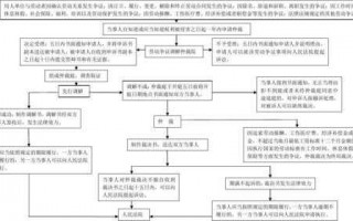 仲裁员办案流程（仲裁流程及所需材料）