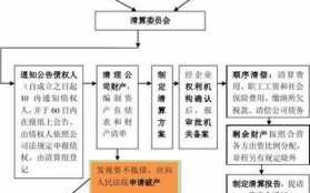 合伙企业清算流程（合伙企业清算流程表）