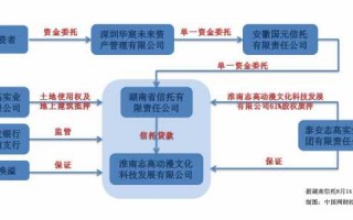 财产权信托业务流程（财产权信托 资管新规）