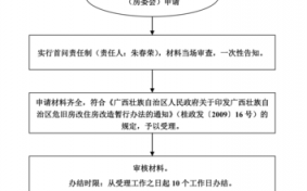 危改项目审批流程6（危改办法）