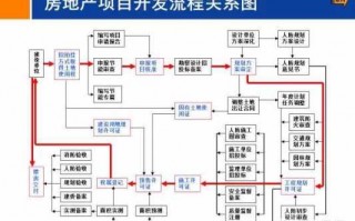 地产公司开发流程（地产行业开发流程）