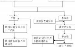 产品预验收流程（预验收制度）