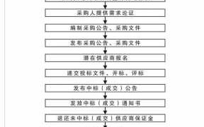 财政采购的流程（财务政府采购）