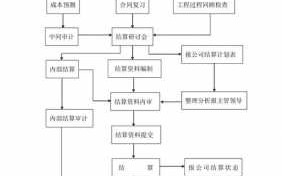 工程结算要走哪些流程（工程结算要走哪些流程和手续）