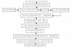 铁路征地流程时间（铁路征地范围）