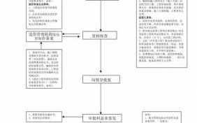 施工项目发包流程（施工发包是什么意思）