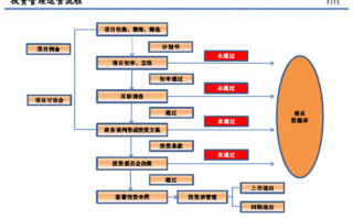 创投的流程（创投公司怎么盈利的）