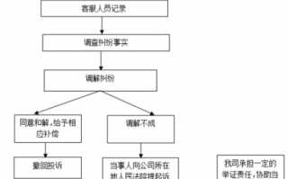 公司诉讼纠纷处理流程（公司诉讼纠纷处理流程视频）