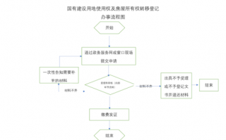 房产转移登记流程（房产转移登记流程及手续）