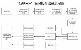 医保结算流程（电子医保结算流程）