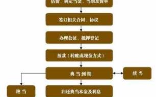 典当的流程（典当流程一般多久）