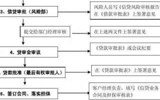 信贷审批会议流程（信贷审批会议流程及内容）