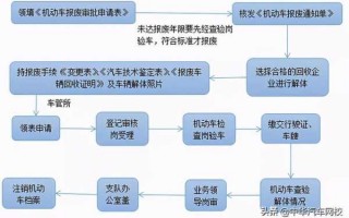 上海车子报废流程（上海车子报废流程多久）