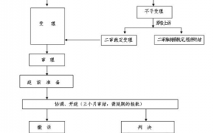 民事上诉的流程（民事上诉流程要多长时间完成）