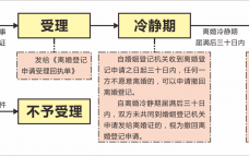 2020年的离婚流程（2021年离婚流程图）