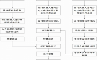 离职表流程表（离职流程图模板）