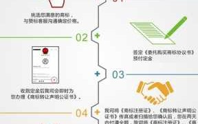 成都商标转让流程（成都市商标注册官网）