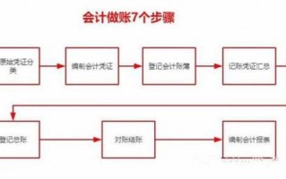 小规模企业做账流程（小规模企业做账流程及费用）