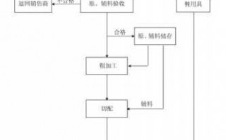 加工申请流程图（加工产品申请的材料有哪些）