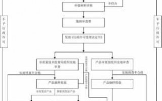 生产许可证换证流程（生产许可证换证流程图）