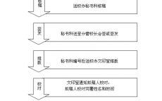 审批流程签字说明（审批签字顺序）