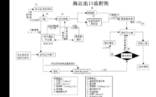 海运托运流程程序（海运托运流程图）