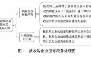 收购公司的税务流程（收购公司税务上注意啥）