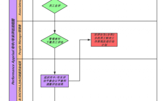 后评估报告流程（后评估报告流程怎么写）