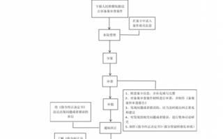 房管局合同备案流程（房管局合同备案流程查询）