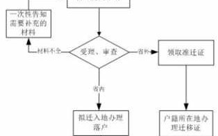 机动车落户流程（机动车落户流程图）