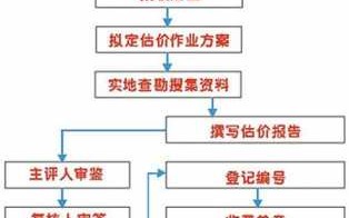 评估作价流程（评估程序有哪些步骤）