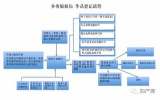 注册版权的流程（申请注册版权）