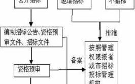 医疗器械的招标流程（医疗器械招标文件怎么做）