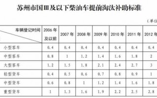 苏州货车报废流程（苏州货车报废补贴政策）