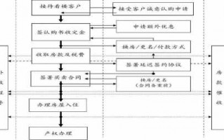 房地产代理业务流程（房地产代理业务流程怎么写）