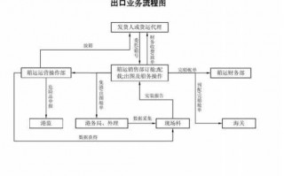 工业自营出口操作流程（自营出口业务流程）