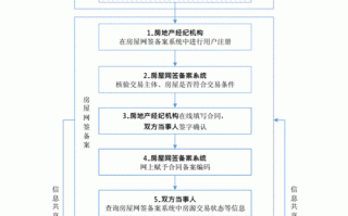 中山网签流程（中山市网签需要多长时间）