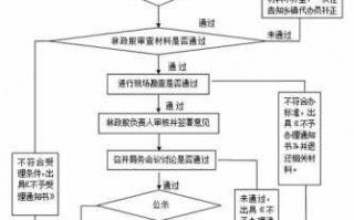 林地土地取得流程（林地土地取得流程图）