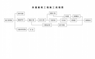 农村房建设流程（农村房屋建造方案）