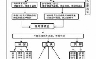 北京市仲裁流程（北京仲裁流程时间）