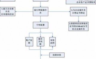 企业网银办理流程（企业网银办理流程包括柜面操作）