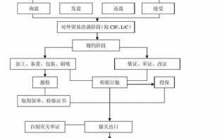 出口贸易流程图（传统出口贸易流程图）