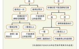 公积金抵押贷款流程（公积金抵押贷款怎么贷额度是多少）